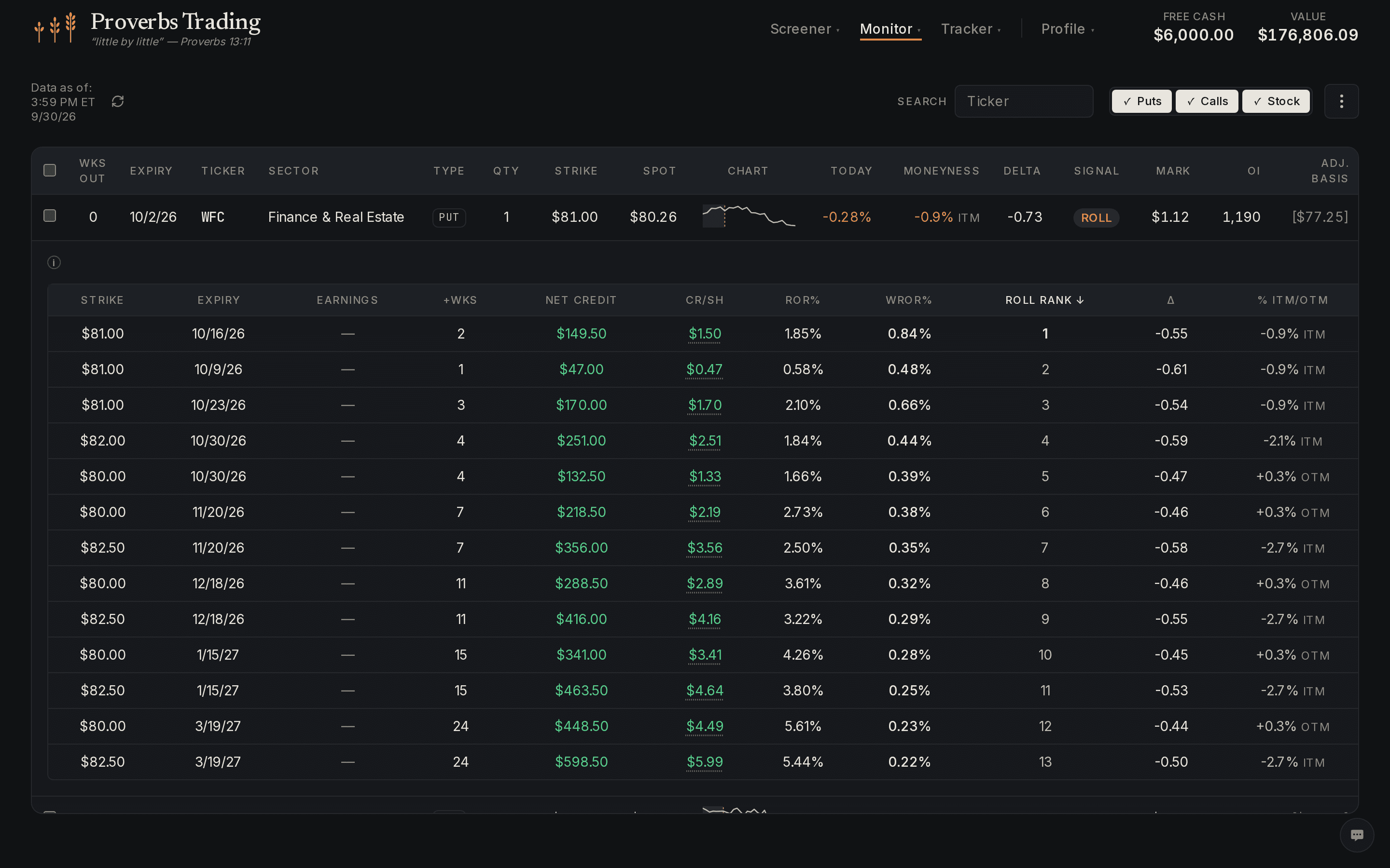 The Monitor with a position expanded — roll signals on the open book, and the expanded put's candidate roll scenarios ranked with net credit, ROR%, and WROR% per strike and expiry.